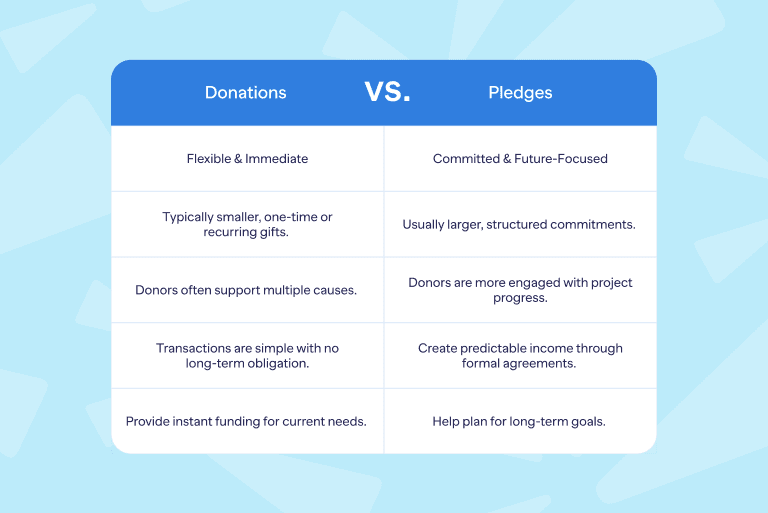 pledge fulfillment percentage donations vs pledges