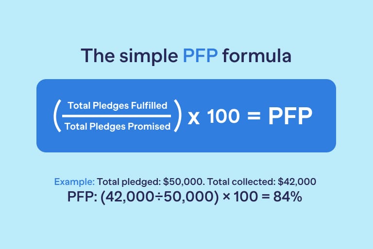 pledge fulfillment percentage the formula