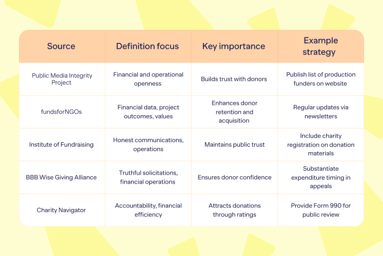 transparency in fundraising compartive analysis table