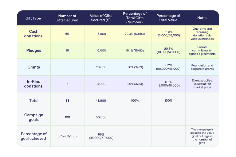 what is gift secured metric breakdown