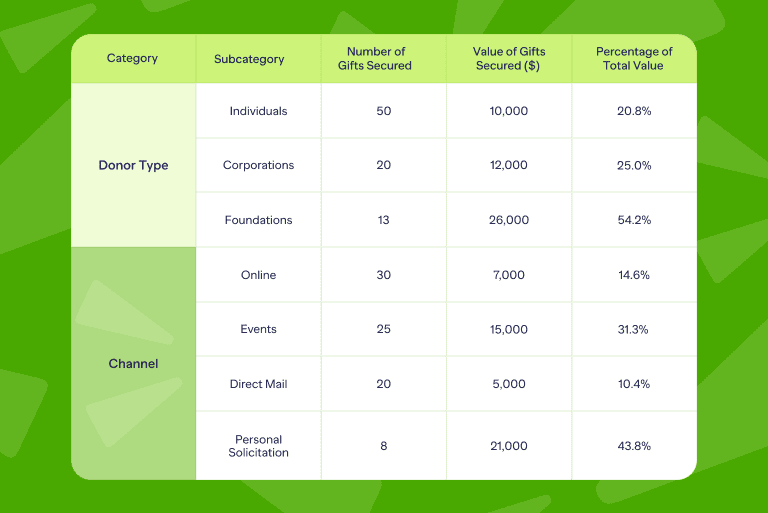 what is gift secured metric segmentation by donor type and channel
