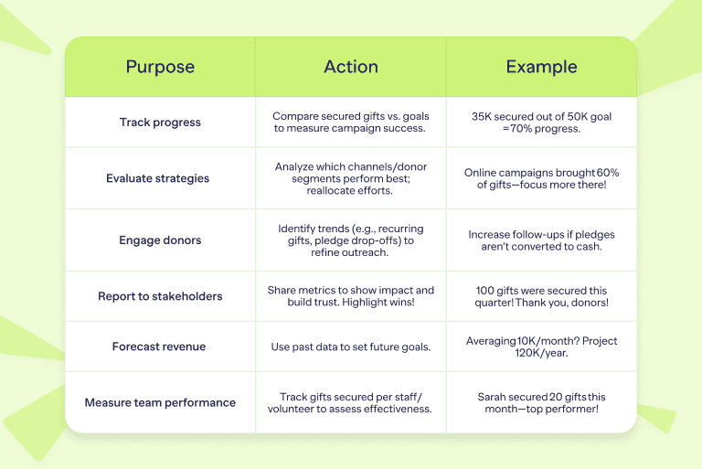 what is gift secured metric tracking purposes and examples
