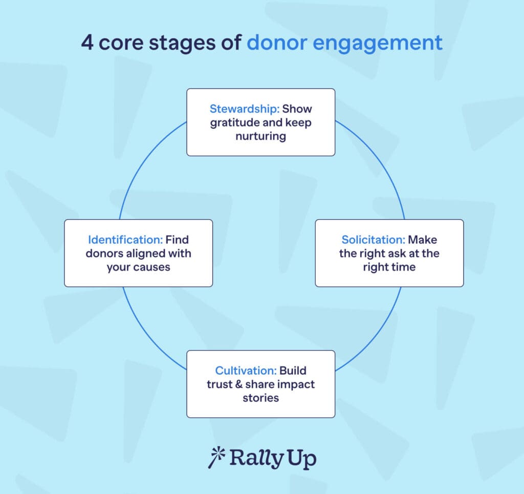 4 core stages of donor engagement