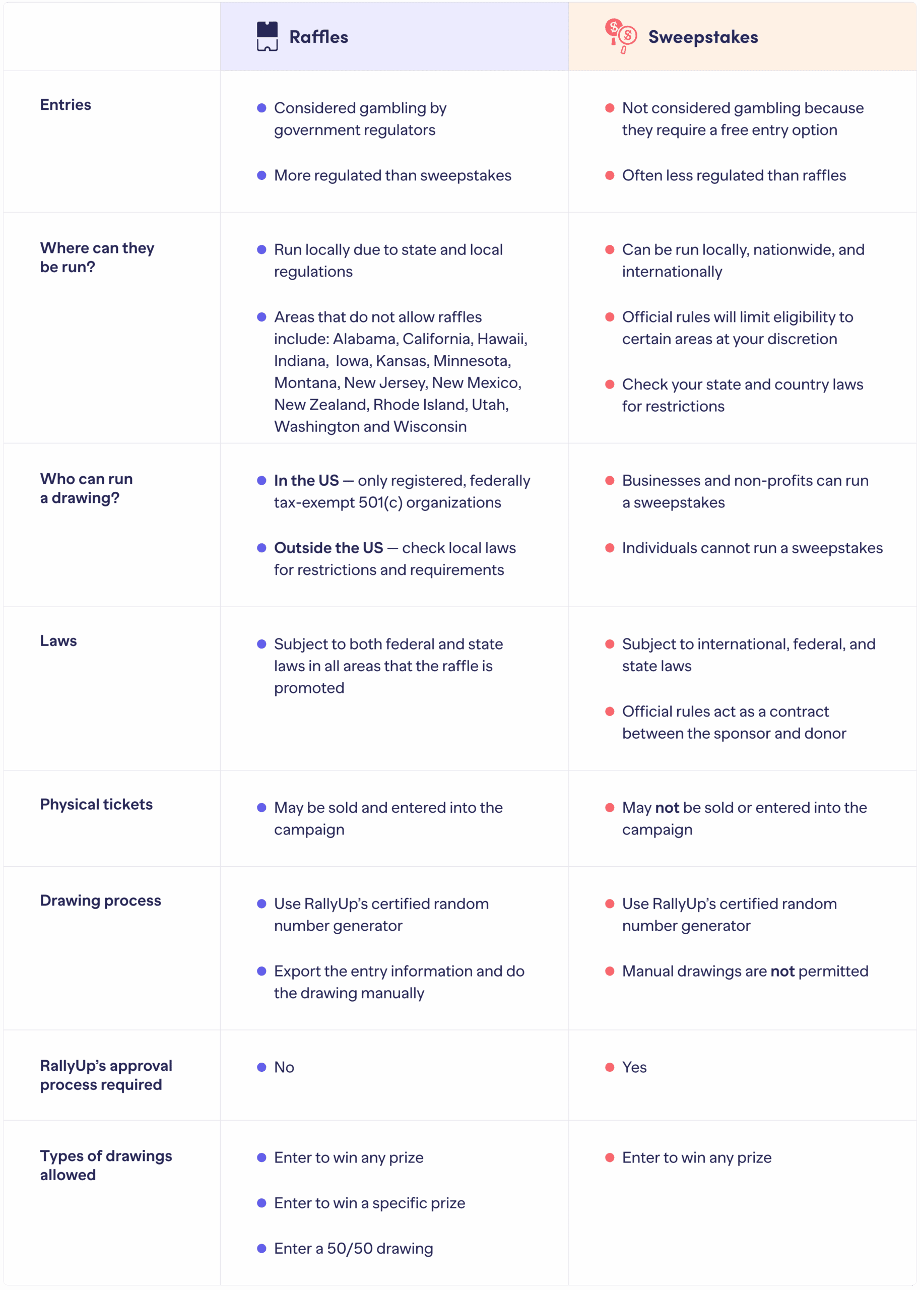 Raffle vs Sweepstakes
