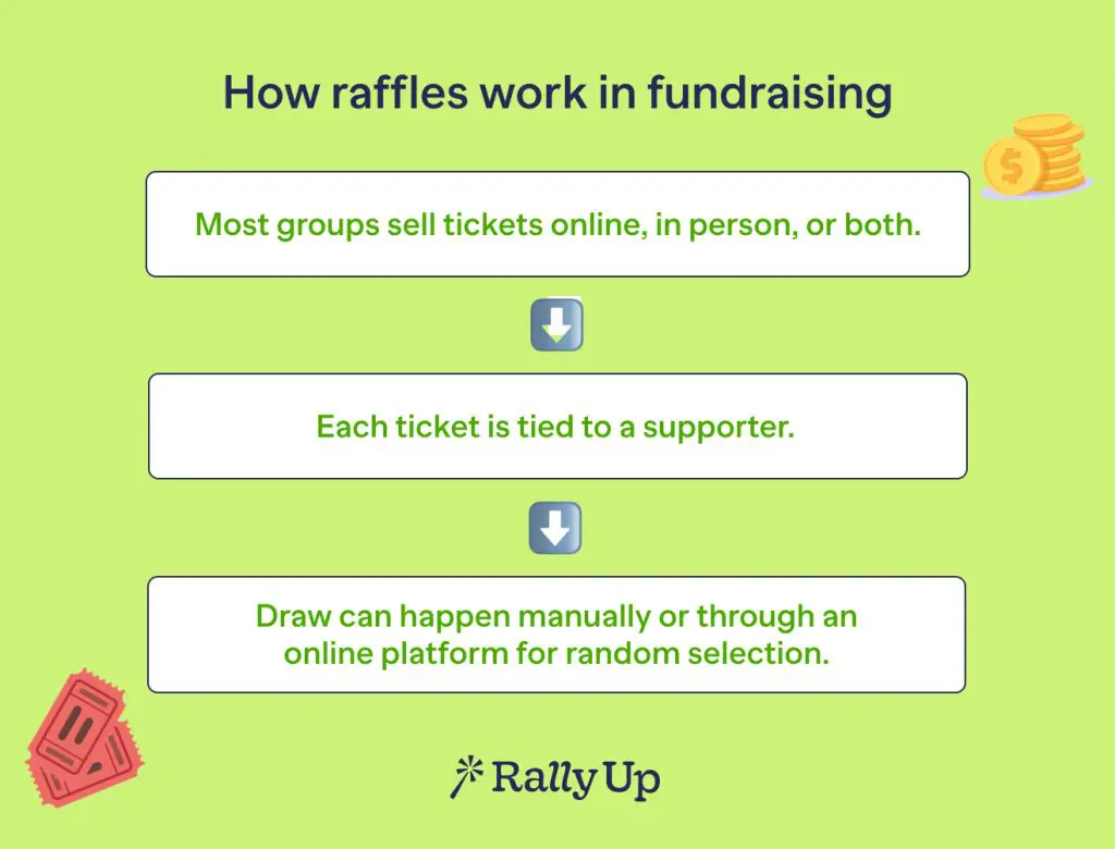 How Raffles Work in Fundraising