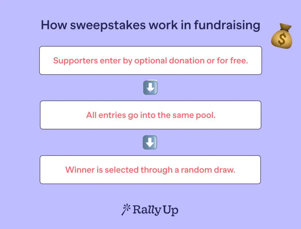 How Sweepstakes Work in Fundraising