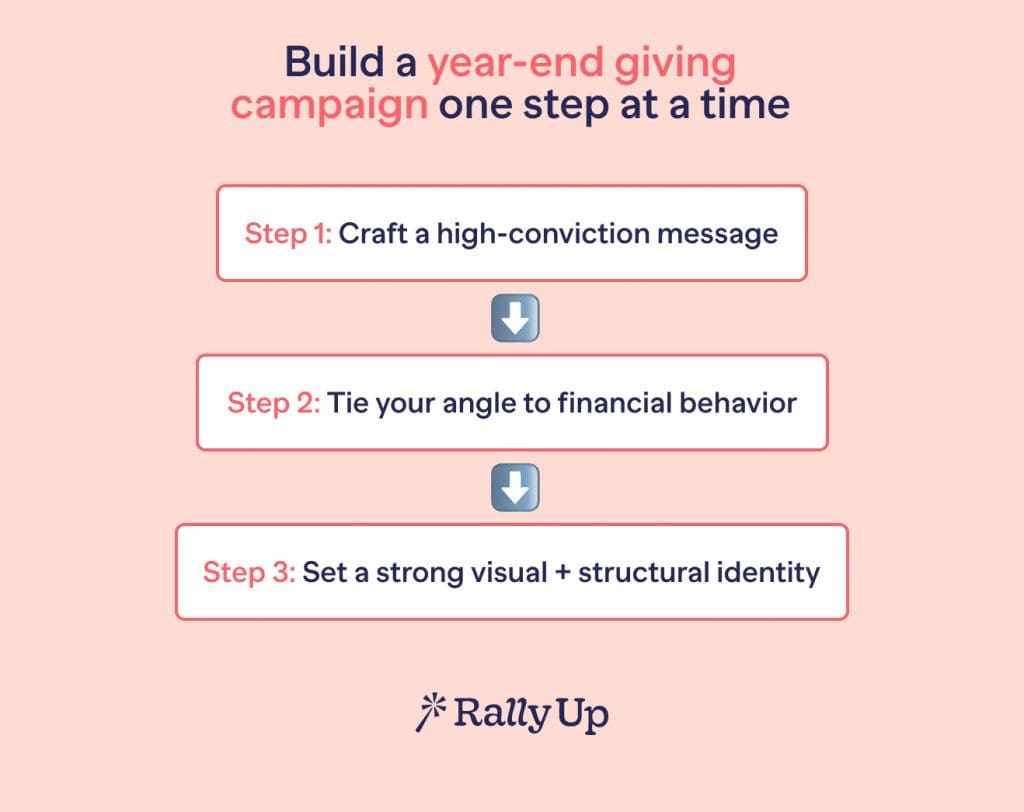 Year End Giving Campaign Steps