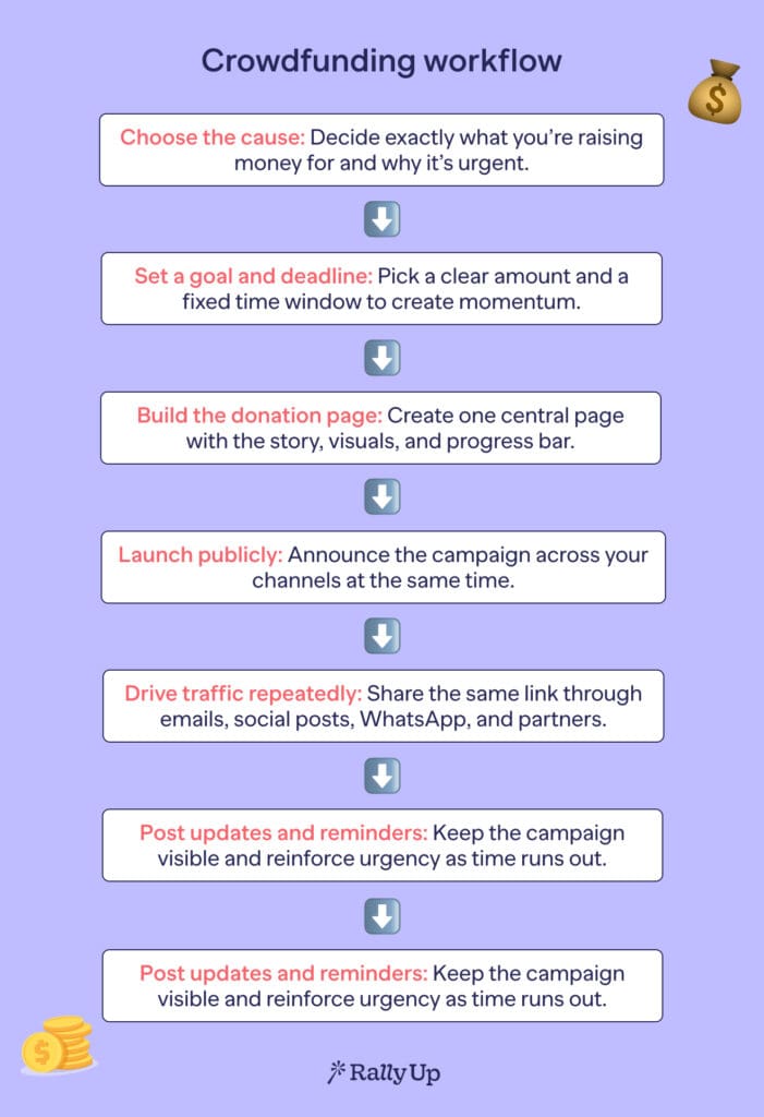 Crowdfunding workflow