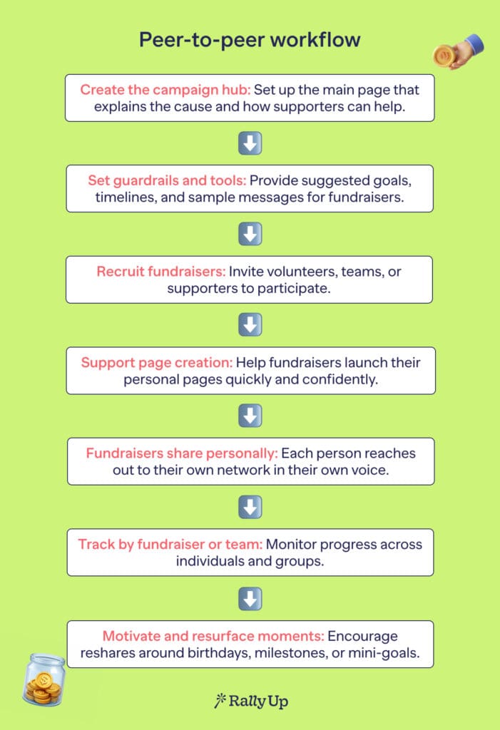 Peer to peer workflow