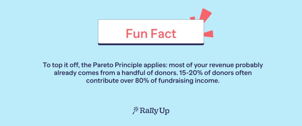 fun fact box: how much do donors contribute in fundraising income