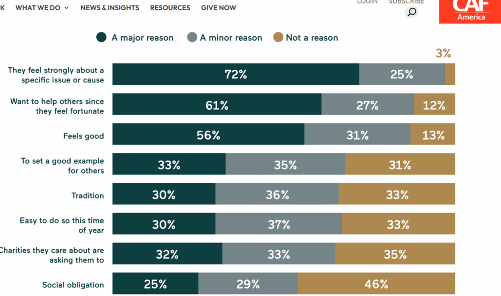 Giving is emotional first