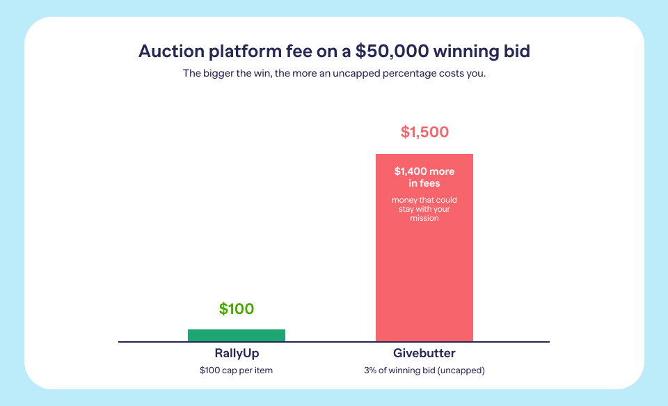 A simple bar chart titled Auction fee on a $50,000 winning bid — a tiny $100 bar for RallyUp next to a $1,500 bar for Givebutter. The visual gap tells the whole story.