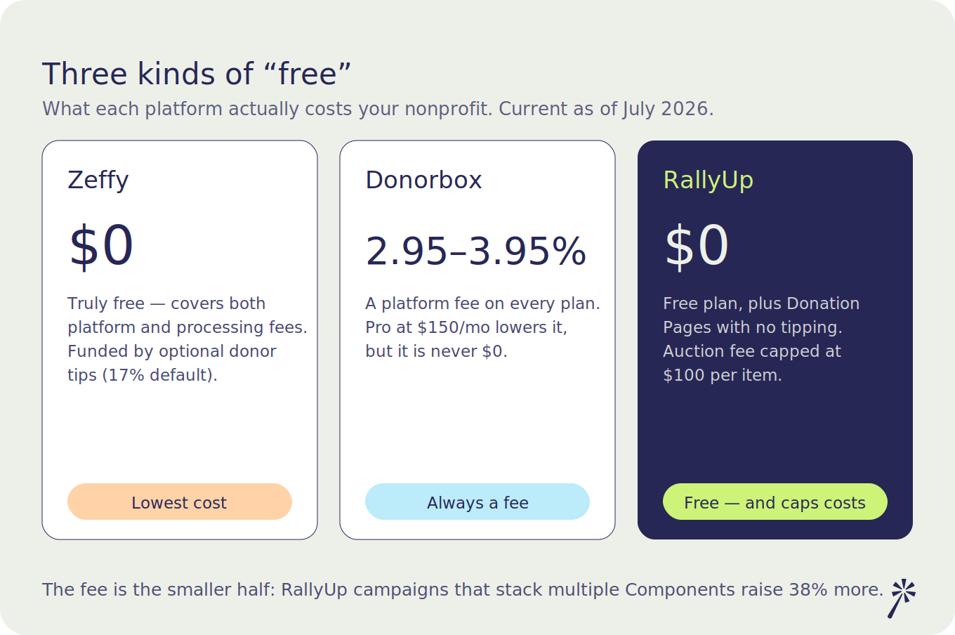 Zeffy, Donorbox and RallyUp pricing three kinds of free