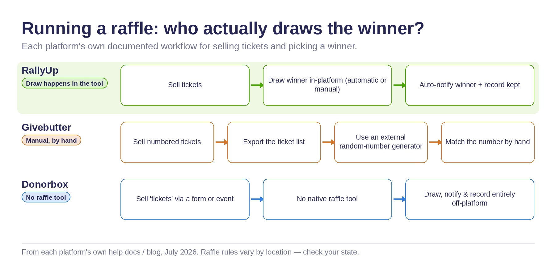 Raffle workflow compared across the three platforms, based on each provider's own documentation. RallyUp: sell tickets, then draw the winner in-platform automatically or manually, then auto-notify the winner and keep the record. Givebutter: sell numbered tickets, export the list, use an external random-number generator, and match the number by hand. Donorbox: sell tickets via a form or event, with no native raffle tool, and draw, notify, and record entirely off-platform.