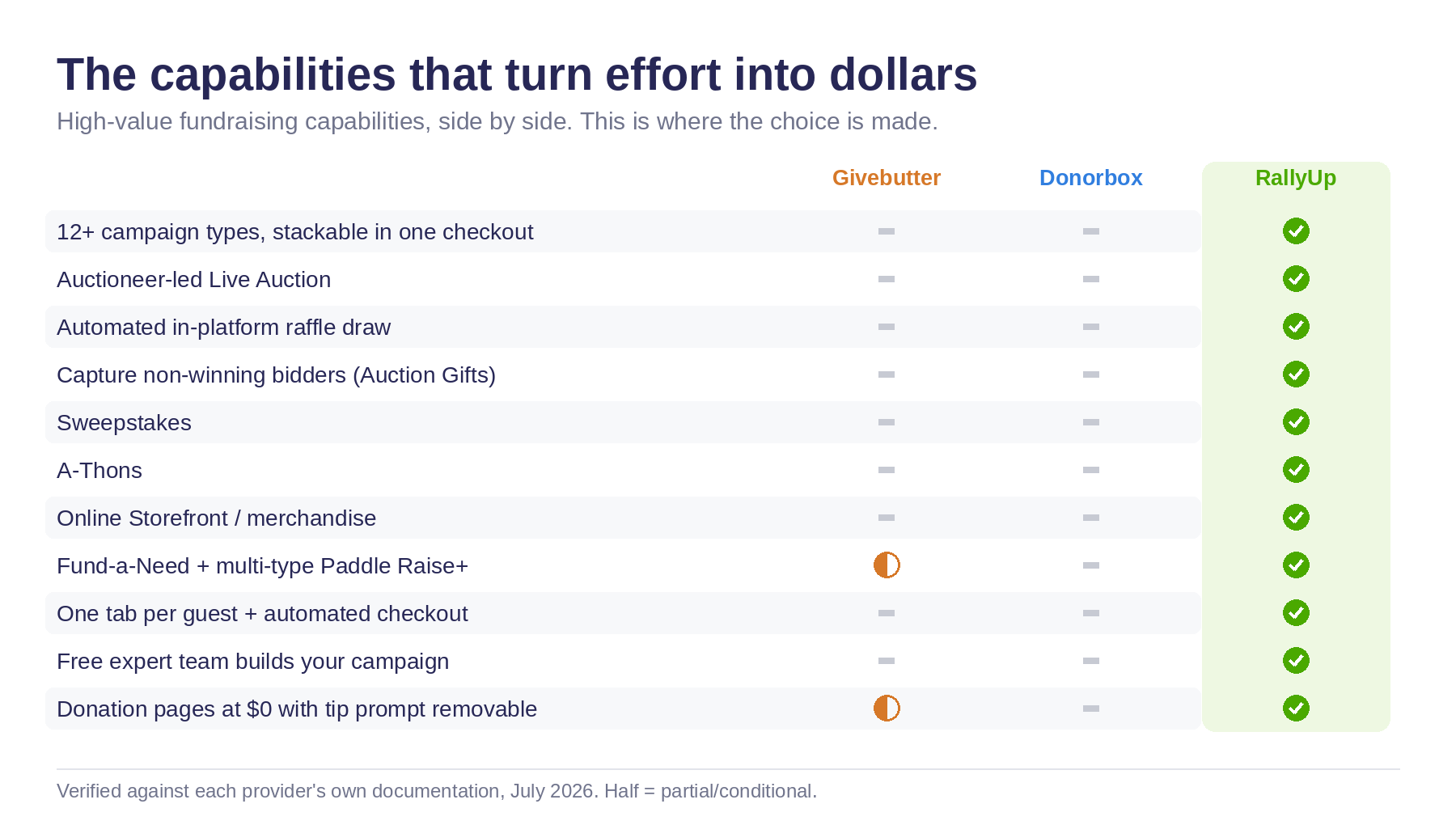 Capability scorecard comparing high-value fundraising features. RallyUp shows a full check on all of them — 12+ stackable campaign types, auctioneer-led Live Auction, automated in-platform raffle draw, Auction Gifts, Sweepstakes, A-Thons, Storefront, Fund-a-Need plus multi-type Paddle Raise+, one consolidated guest tab with automated checkout, a free expert campaign build, and $0 donation pages with a removable tip prompt. Donorbox shows none of them. Givebutter shows only partial credit on paddle raise and on conditionally-free donation pages, and nothing else.