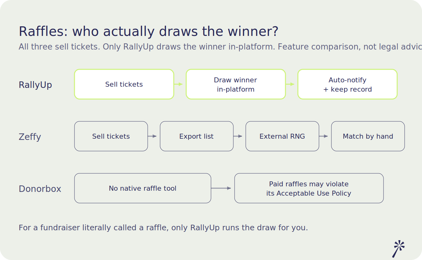 raffle workflow[1]