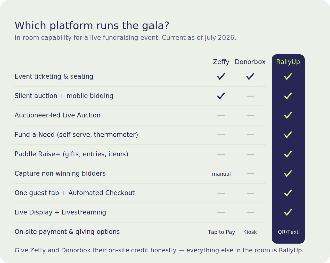 Zeffy, Donorbox and RallyUp gala readiness matrix[1]