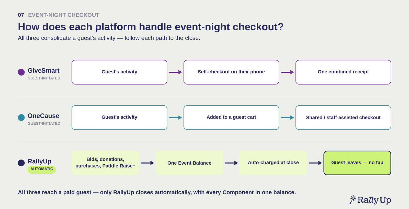 event checkout flow 