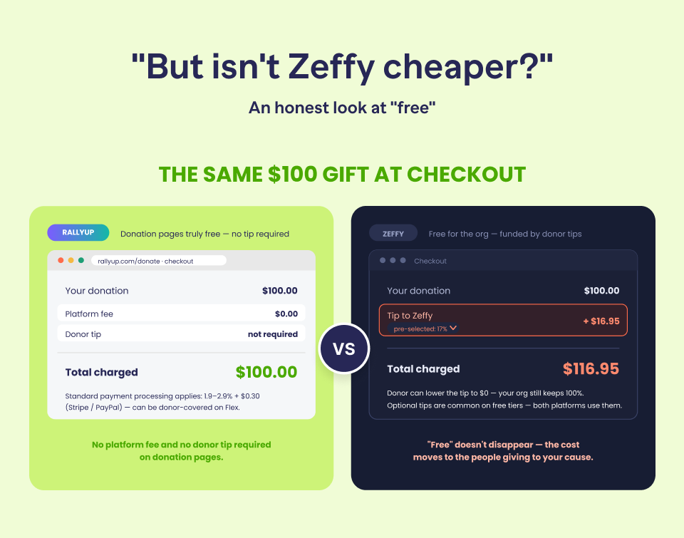 Side-by-side checkout comparison of the same $100 gift: on RallyUp the platform fee is $0.00, no donor tip is required, and the total charged is $100.00; on Zeffy a 17% tip to Zeffy is pre-selected, adding $16.95 for a total charged of $116.95. RallyUp donation pages have no platform fee and no required donor tip.