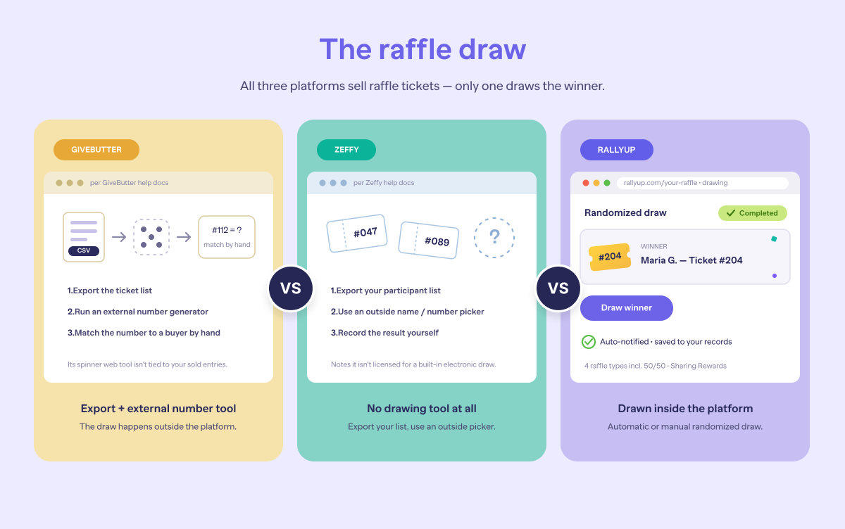 Rallyup vs zeffy vs givebutter raffle