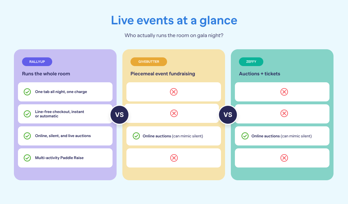 Rallyup vs zeffy vs givebutter live events