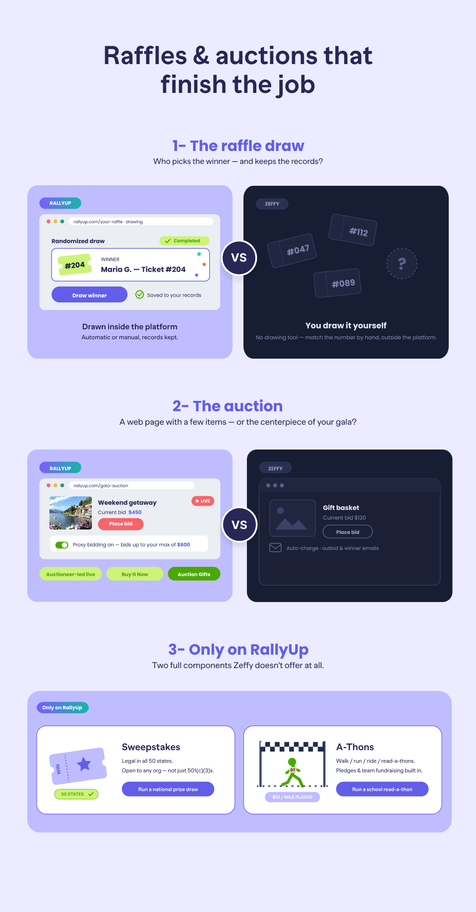 Comparison graphic covering three points: 1) the raffle draw — RallyUp runs a randomized draw inside the platform and keeps records, while Zeffy leaves you to match the numbered ticket by hand; 2) the auction — RallyUp offers auctioneer-led live, Buy It Now, proxy bidding, and Auction Gifts versus Zeffy's basic auto-charge auction; 3) sweepstakes and a-thons, two full RallyUp components Zeffy doesn't offer at all.