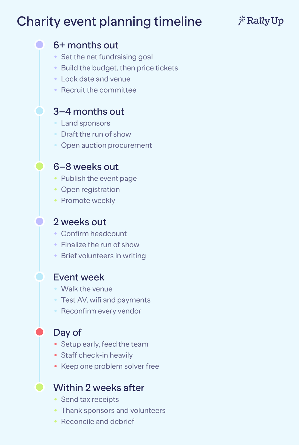 Vertical charity event planning timeline showing seven phases from six or more months out through two weeks after the event, with key tasks under each phase