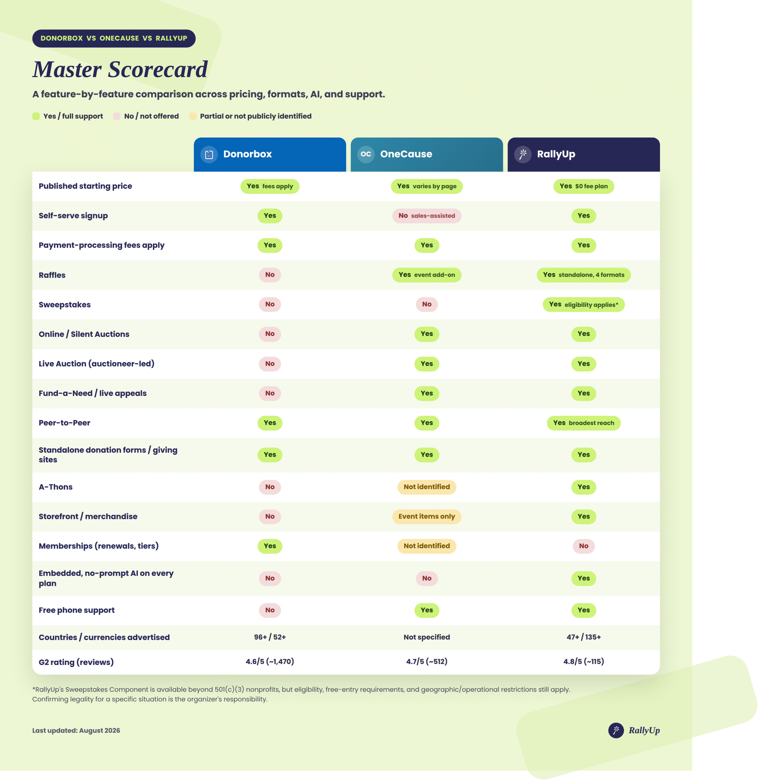 rallyup donorbox onecause master scorecard