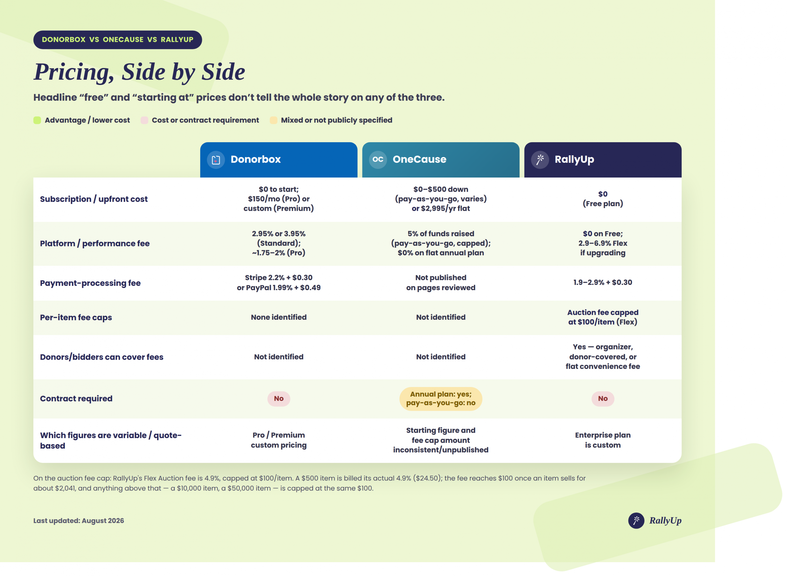 rallyup donorbox onecause pricing